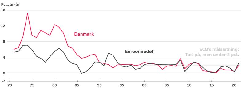 Figur: Inflationen i Danmark og euroområdet følges ad
