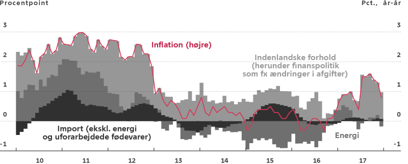 FIGUR: Inflation påvirkes af importpriser mm.