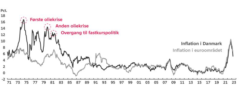 Figur: Inflation i Danmark 1972-2023